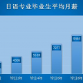 日语毕业生收入