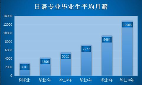 日语毕业生收入